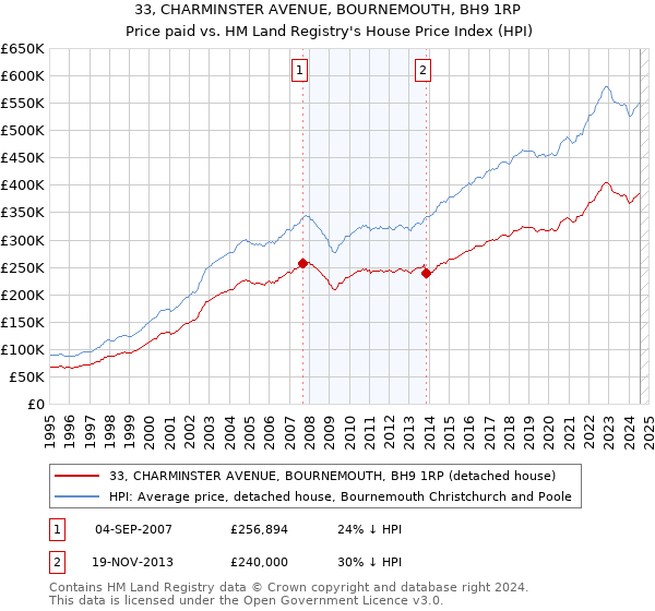 33, CHARMINSTER AVENUE, BOURNEMOUTH, BH9 1RP: Price paid vs HM Land Registry's House Price Index