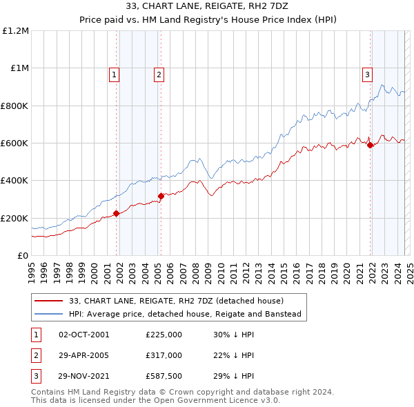 33, CHART LANE, REIGATE, RH2 7DZ: Price paid vs HM Land Registry's House Price Index