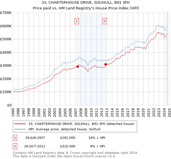 33, CHARTERHOUSE DRIVE, SOLIHULL, B91 3FH: Price paid vs HM Land Registry's House Price Index