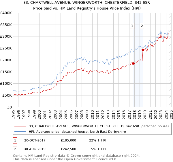 33, CHARTWELL AVENUE, WINGERWORTH, CHESTERFIELD, S42 6SR: Price paid vs HM Land Registry's House Price Index