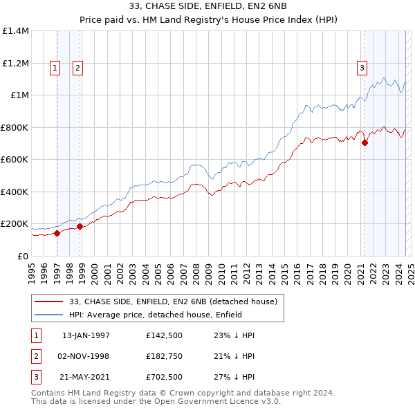 33, CHASE SIDE, ENFIELD, EN2 6NB: Price paid vs HM Land Registry's House Price Index