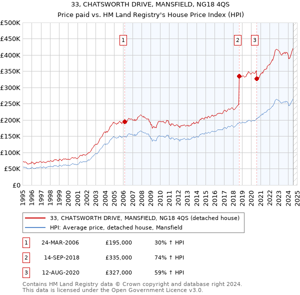 33, CHATSWORTH DRIVE, MANSFIELD, NG18 4QS: Price paid vs HM Land Registry's House Price Index