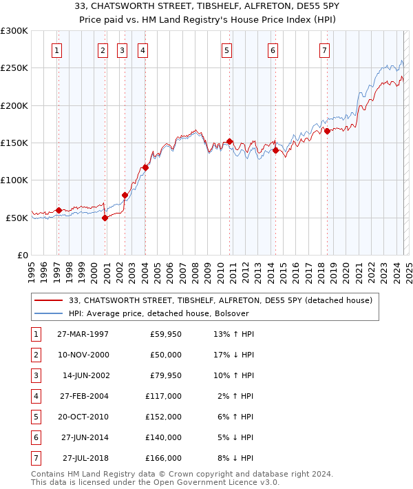 33, CHATSWORTH STREET, TIBSHELF, ALFRETON, DE55 5PY: Price paid vs HM Land Registry's House Price Index