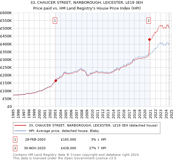 33, CHAUCER STREET, NARBOROUGH, LEICESTER, LE19 3EH: Price paid vs HM Land Registry's House Price Index