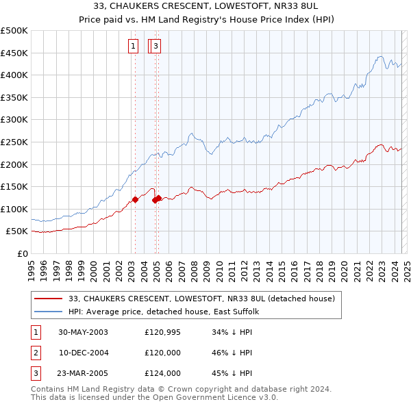 33, CHAUKERS CRESCENT, LOWESTOFT, NR33 8UL: Price paid vs HM Land Registry's House Price Index