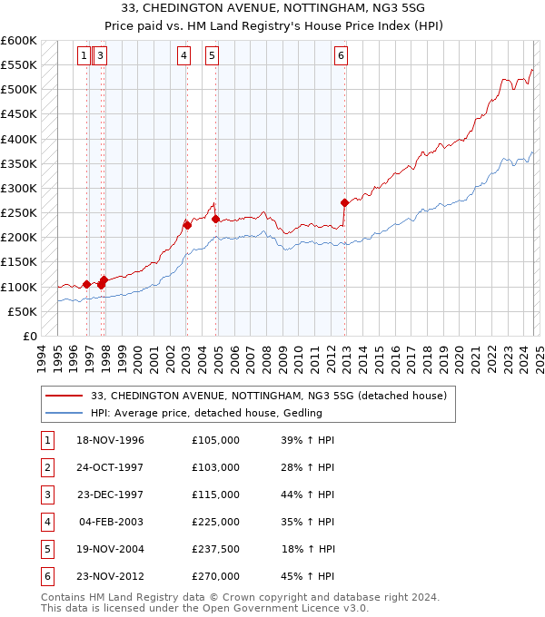 33, CHEDINGTON AVENUE, NOTTINGHAM, NG3 5SG: Price paid vs HM Land Registry's House Price Index