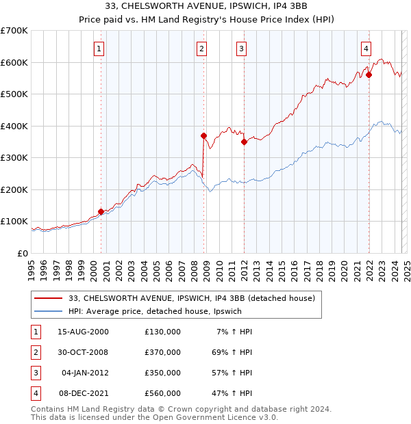 33, CHELSWORTH AVENUE, IPSWICH, IP4 3BB: Price paid vs HM Land Registry's House Price Index