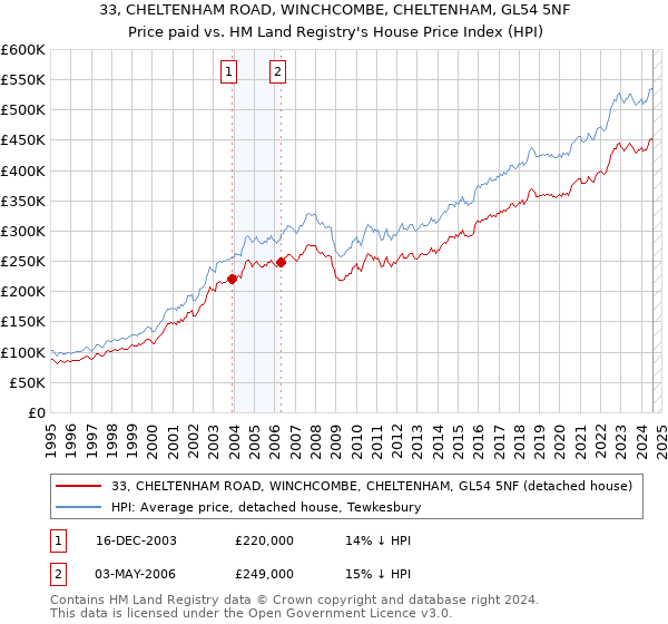 33, CHELTENHAM ROAD, WINCHCOMBE, CHELTENHAM, GL54 5NF: Price paid vs HM Land Registry's House Price Index