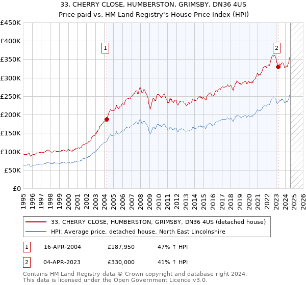 33, CHERRY CLOSE, HUMBERSTON, GRIMSBY, DN36 4US: Price paid vs HM Land Registry's House Price Index