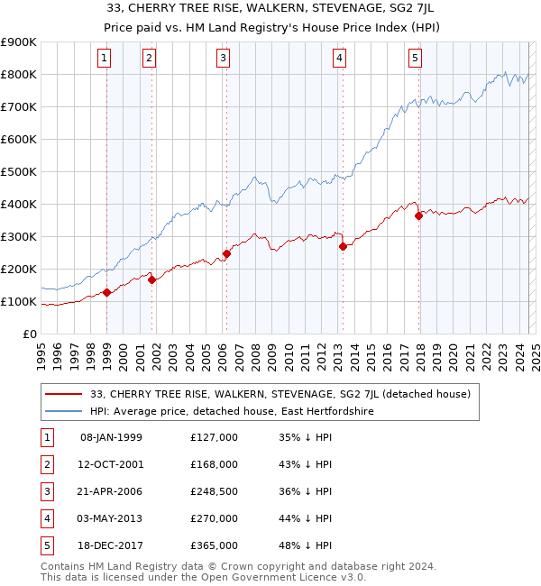 33, CHERRY TREE RISE, WALKERN, STEVENAGE, SG2 7JL: Price paid vs HM Land Registry's House Price Index