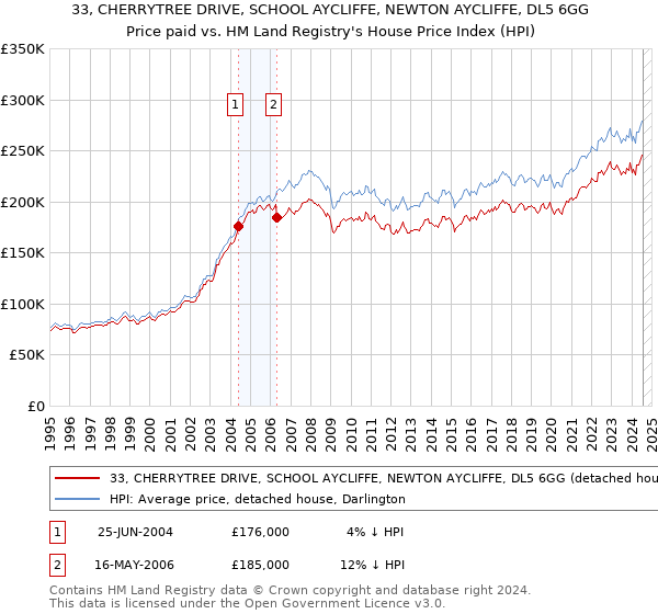 33, CHERRYTREE DRIVE, SCHOOL AYCLIFFE, NEWTON AYCLIFFE, DL5 6GG: Price paid vs HM Land Registry's House Price Index