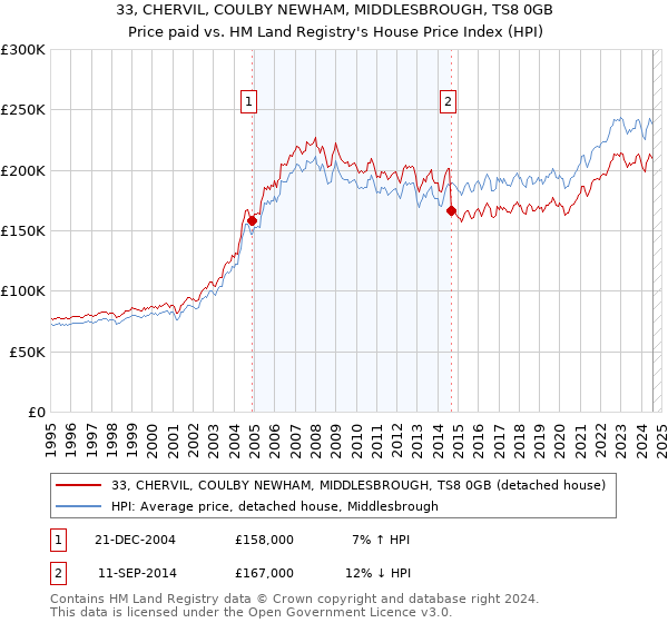 33, CHERVIL, COULBY NEWHAM, MIDDLESBROUGH, TS8 0GB: Price paid vs HM Land Registry's House Price Index