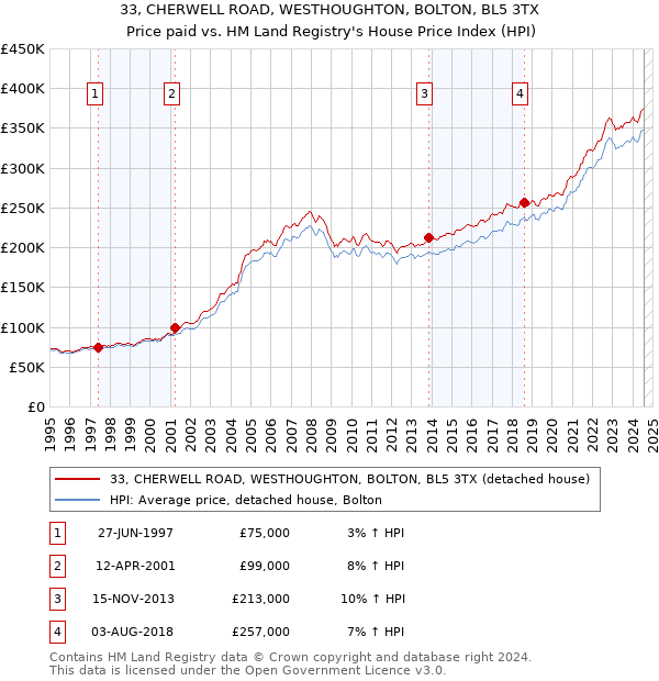 33, CHERWELL ROAD, WESTHOUGHTON, BOLTON, BL5 3TX: Price paid vs HM Land Registry's House Price Index