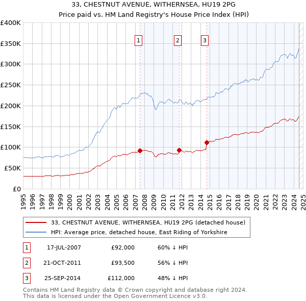 33, CHESTNUT AVENUE, WITHERNSEA, HU19 2PG: Price paid vs HM Land Registry's House Price Index