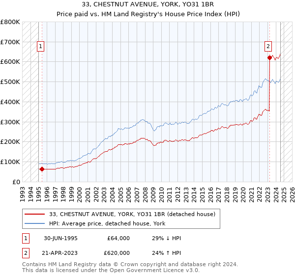 33, CHESTNUT AVENUE, YORK, YO31 1BR: Price paid vs HM Land Registry's House Price Index