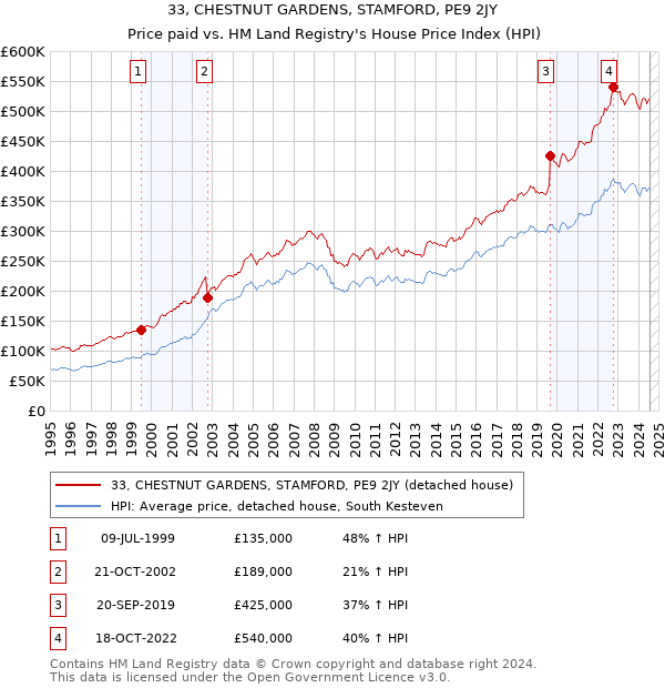 33, CHESTNUT GARDENS, STAMFORD, PE9 2JY: Price paid vs HM Land Registry's House Price Index