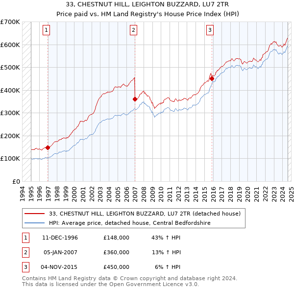 33, CHESTNUT HILL, LEIGHTON BUZZARD, LU7 2TR: Price paid vs HM Land Registry's House Price Index