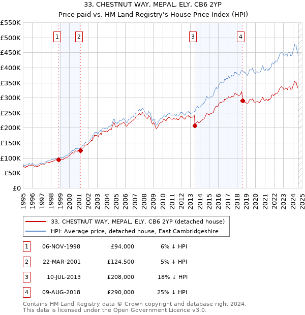 33, CHESTNUT WAY, MEPAL, ELY, CB6 2YP: Price paid vs HM Land Registry's House Price Index