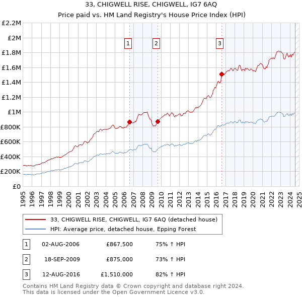 33, CHIGWELL RISE, CHIGWELL, IG7 6AQ: Price paid vs HM Land Registry's House Price Index