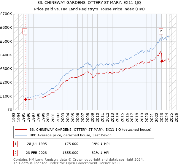 33, CHINEWAY GARDENS, OTTERY ST MARY, EX11 1JQ: Price paid vs HM Land Registry's House Price Index