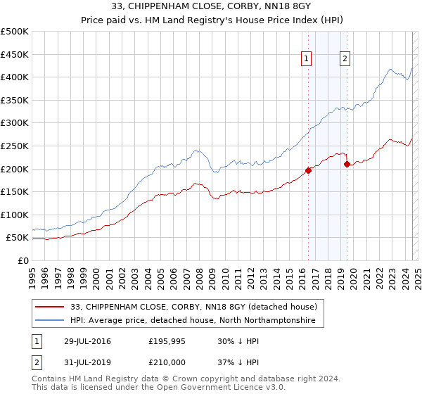 33, CHIPPENHAM CLOSE, CORBY, NN18 8GY: Price paid vs HM Land Registry's House Price Index