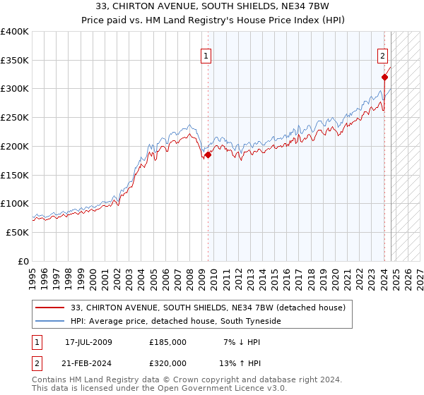 33, CHIRTON AVENUE, SOUTH SHIELDS, NE34 7BW: Price paid vs HM Land Registry's House Price Index