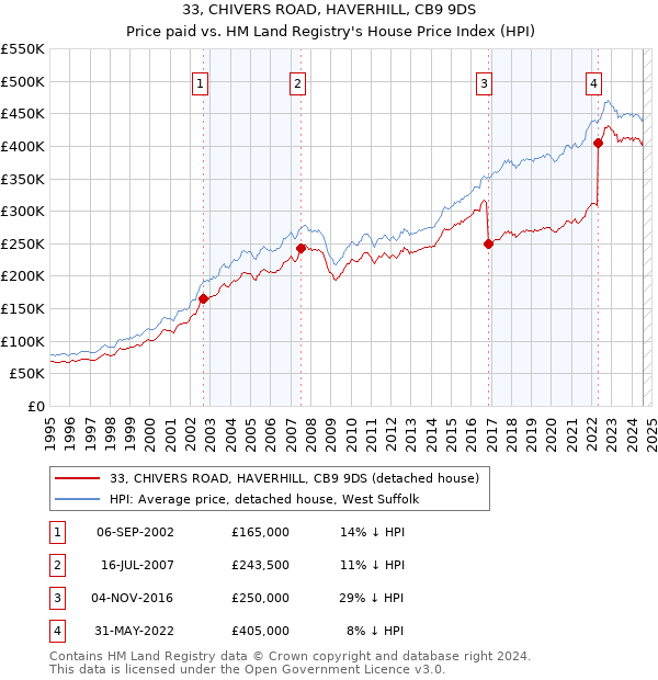 33, CHIVERS ROAD, HAVERHILL, CB9 9DS: Price paid vs HM Land Registry's House Price Index