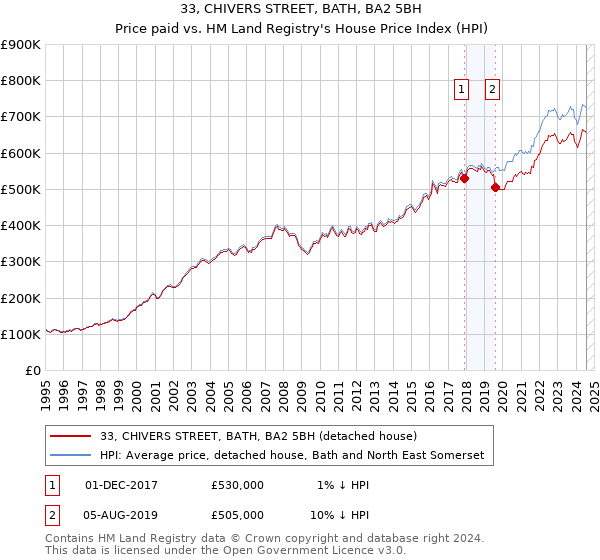 33, CHIVERS STREET, BATH, BA2 5BH: Price paid vs HM Land Registry's House Price Index