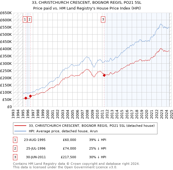 33, CHRISTCHURCH CRESCENT, BOGNOR REGIS, PO21 5SL: Price paid vs HM Land Registry's House Price Index