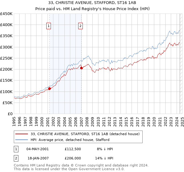 33, CHRISTIE AVENUE, STAFFORD, ST16 1AB: Price paid vs HM Land Registry's House Price Index