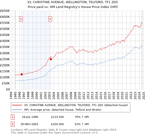 33, CHRISTINE AVENUE, WELLINGTON, TELFORD, TF1 2DX: Price paid vs HM Land Registry's House Price Index