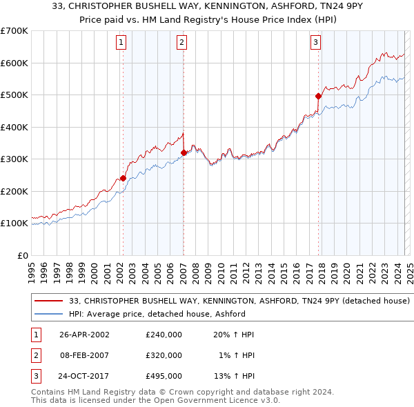 33, CHRISTOPHER BUSHELL WAY, KENNINGTON, ASHFORD, TN24 9PY: Price paid vs HM Land Registry's House Price Index