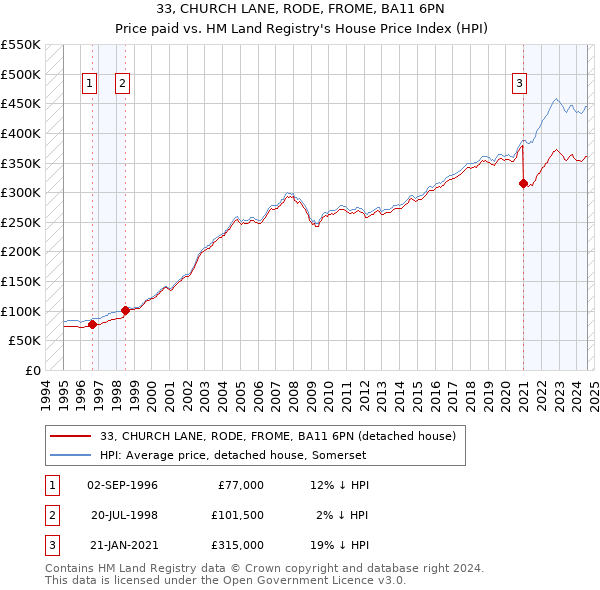 33, CHURCH LANE, RODE, FROME, BA11 6PN: Price paid vs HM Land Registry's House Price Index