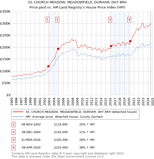 33, CHURCH MEADOW, MEADOWFIELD, DURHAM, DH7 8RH: Price paid vs HM Land Registry's House Price Index