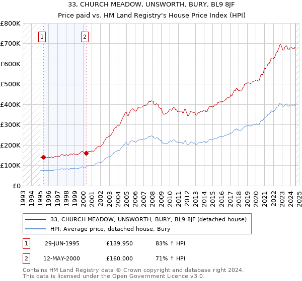 33, CHURCH MEADOW, UNSWORTH, BURY, BL9 8JF: Price paid vs HM Land Registry's House Price Index