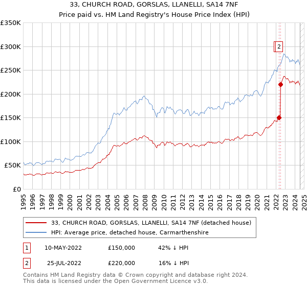 33, CHURCH ROAD, GORSLAS, LLANELLI, SA14 7NF: Price paid vs HM Land Registry's House Price Index