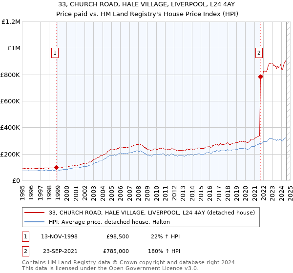 33, CHURCH ROAD, HALE VILLAGE, LIVERPOOL, L24 4AY: Price paid vs HM Land Registry's House Price Index