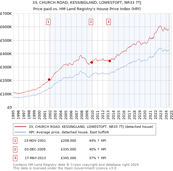 33, CHURCH ROAD, KESSINGLAND, LOWESTOFT, NR33 7TJ: Price paid vs HM Land Registry's House Price Index