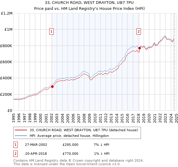 33, CHURCH ROAD, WEST DRAYTON, UB7 7PU: Price paid vs HM Land Registry's House Price Index