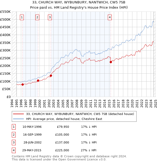 33, CHURCH WAY, WYBUNBURY, NANTWICH, CW5 7SB: Price paid vs HM Land Registry's House Price Index