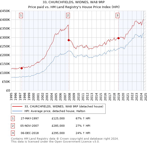 33, CHURCHFIELDS, WIDNES, WA8 9RP: Price paid vs HM Land Registry's House Price Index