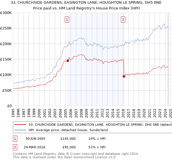 33, CHURCHSIDE GARDENS, EASINGTON LANE, HOUGHTON LE SPRING, DH5 0NE: Price paid vs HM Land Registry's House Price Index