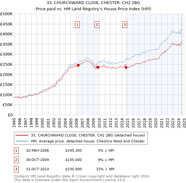 33, CHURCHWARD CLOSE, CHESTER, CH2 2BG: Price paid vs HM Land Registry's House Price Index