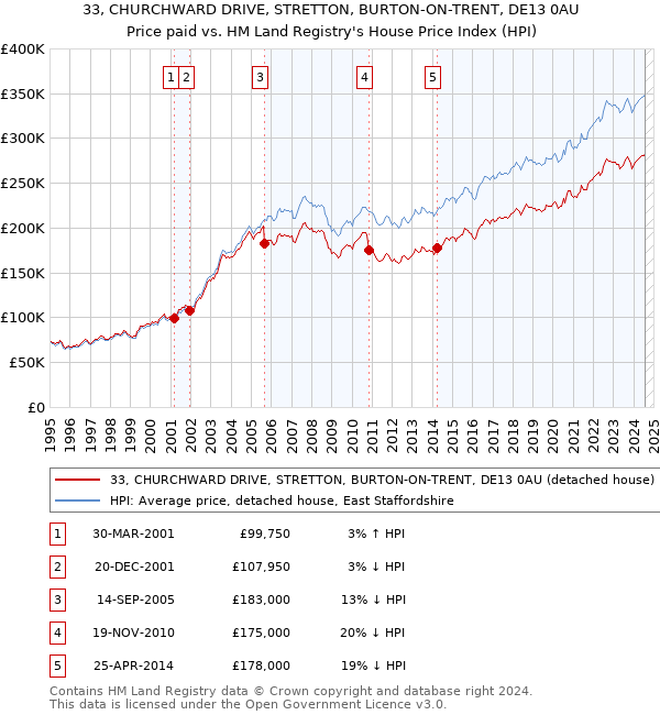 33, CHURCHWARD DRIVE, STRETTON, BURTON-ON-TRENT, DE13 0AU: Price paid vs HM Land Registry's House Price Index