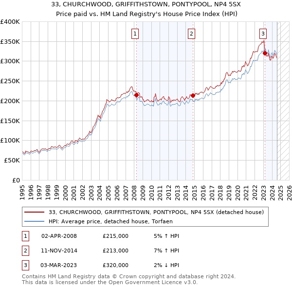 33, CHURCHWOOD, GRIFFITHSTOWN, PONTYPOOL, NP4 5SX: Price paid vs HM Land Registry's House Price Index