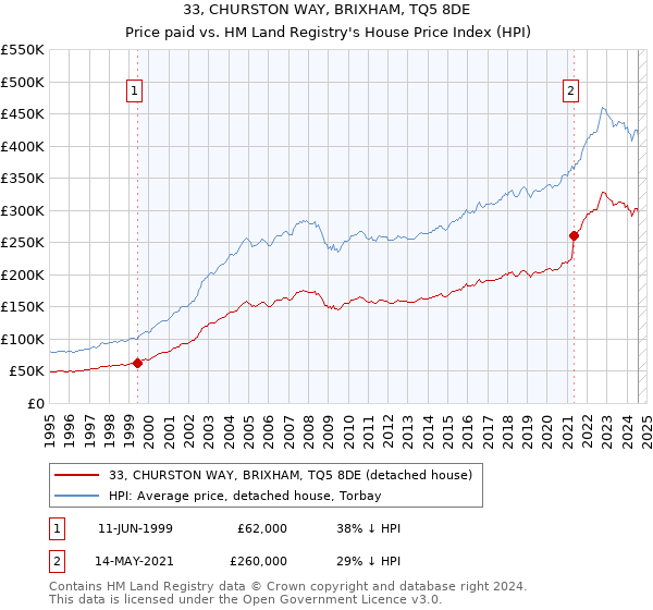 33, CHURSTON WAY, BRIXHAM, TQ5 8DE: Price paid vs HM Land Registry's House Price Index