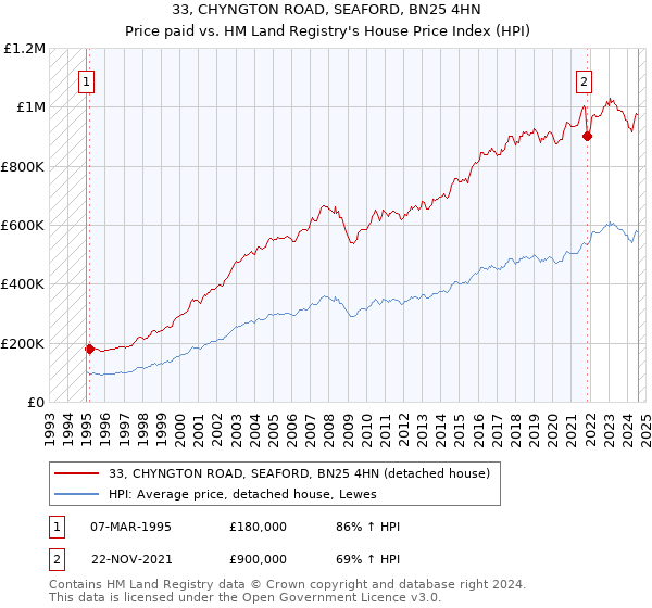 33, CHYNGTON ROAD, SEAFORD, BN25 4HN: Price paid vs HM Land Registry's House Price Index