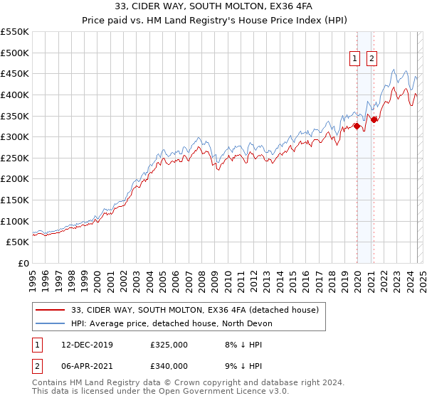 33, CIDER WAY, SOUTH MOLTON, EX36 4FA: Price paid vs HM Land Registry's House Price Index