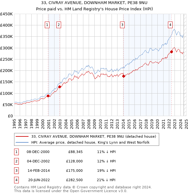 33, CIVRAY AVENUE, DOWNHAM MARKET, PE38 9NU: Price paid vs HM Land Registry's House Price Index