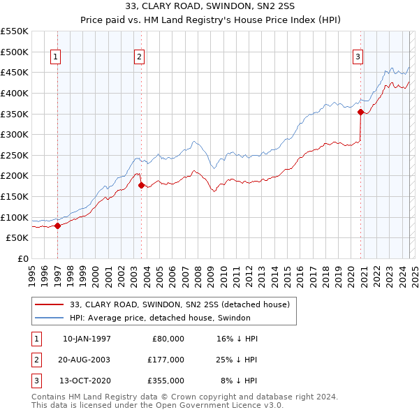 33, CLARY ROAD, SWINDON, SN2 2SS: Price paid vs HM Land Registry's House Price Index